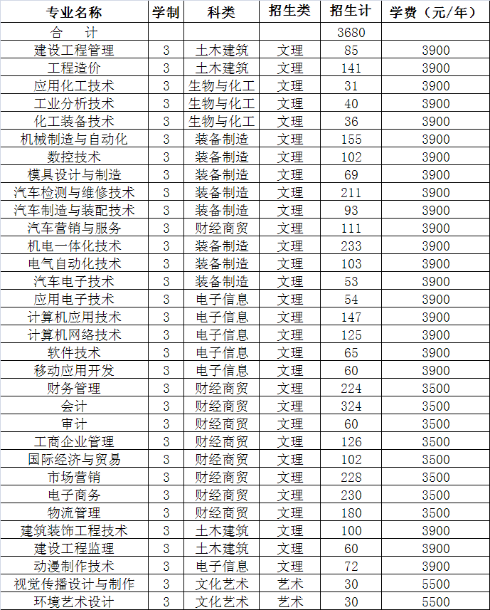 安徽工贸职业技术学院2016年招生计划