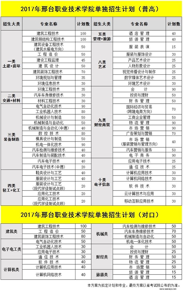 邢台职业技术学院2017年单独招生计划