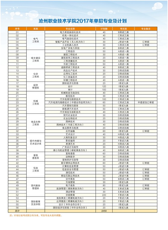 沧州职业技术学院2017年招生简章