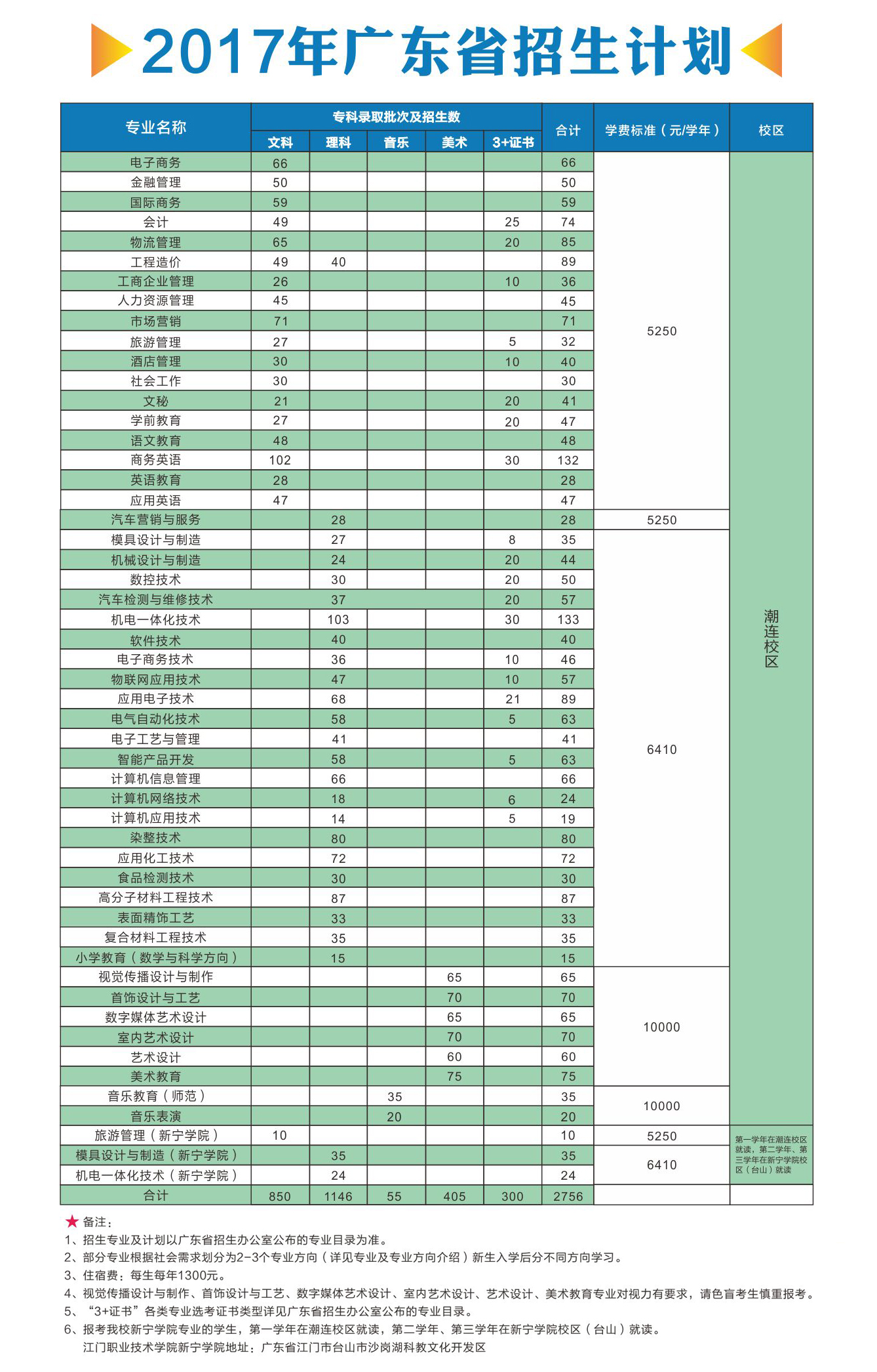 江门职业技术学院2017年广东省招生计划