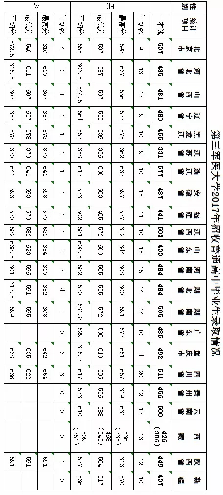 第三军医大学2016年招收普通高中毕业生录取情况