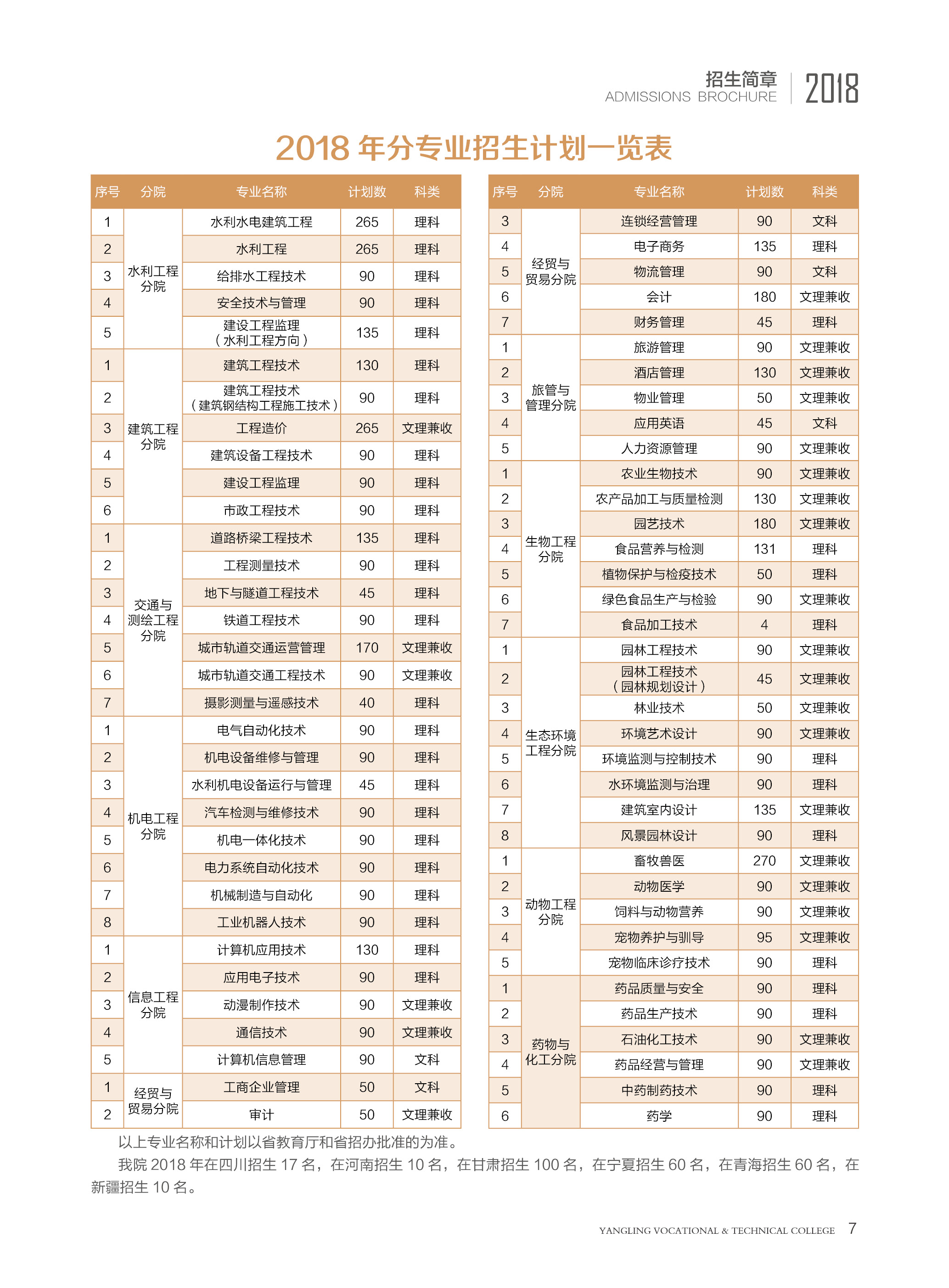 杨凌职业技术学院2018年招生计划