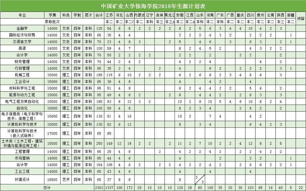 中国矿业大学徐海学院2018年生源计划表