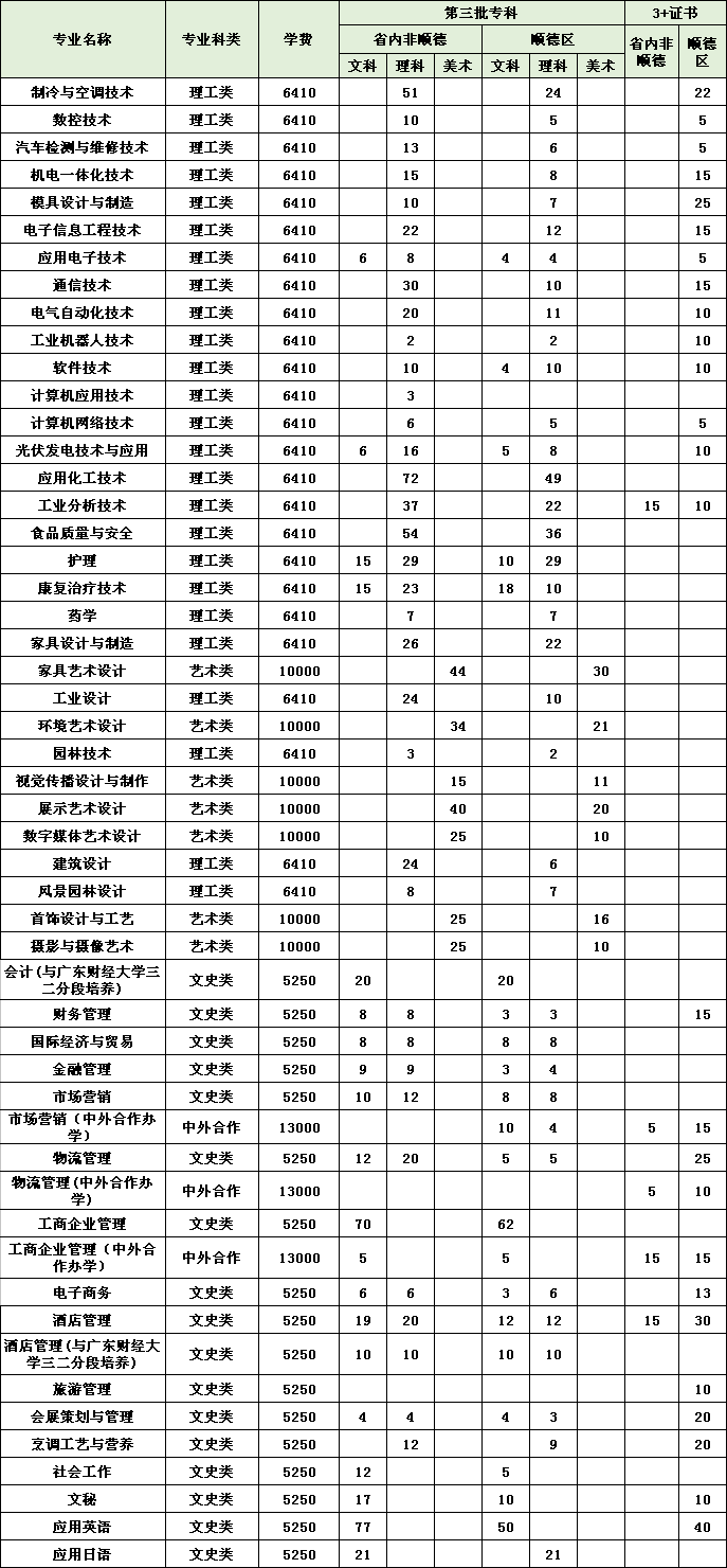 2018顺德职业技术学院专业招生计划