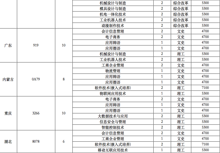 常州信息职业技术学院2018年外省招生计划(国标代码12317)招生信息