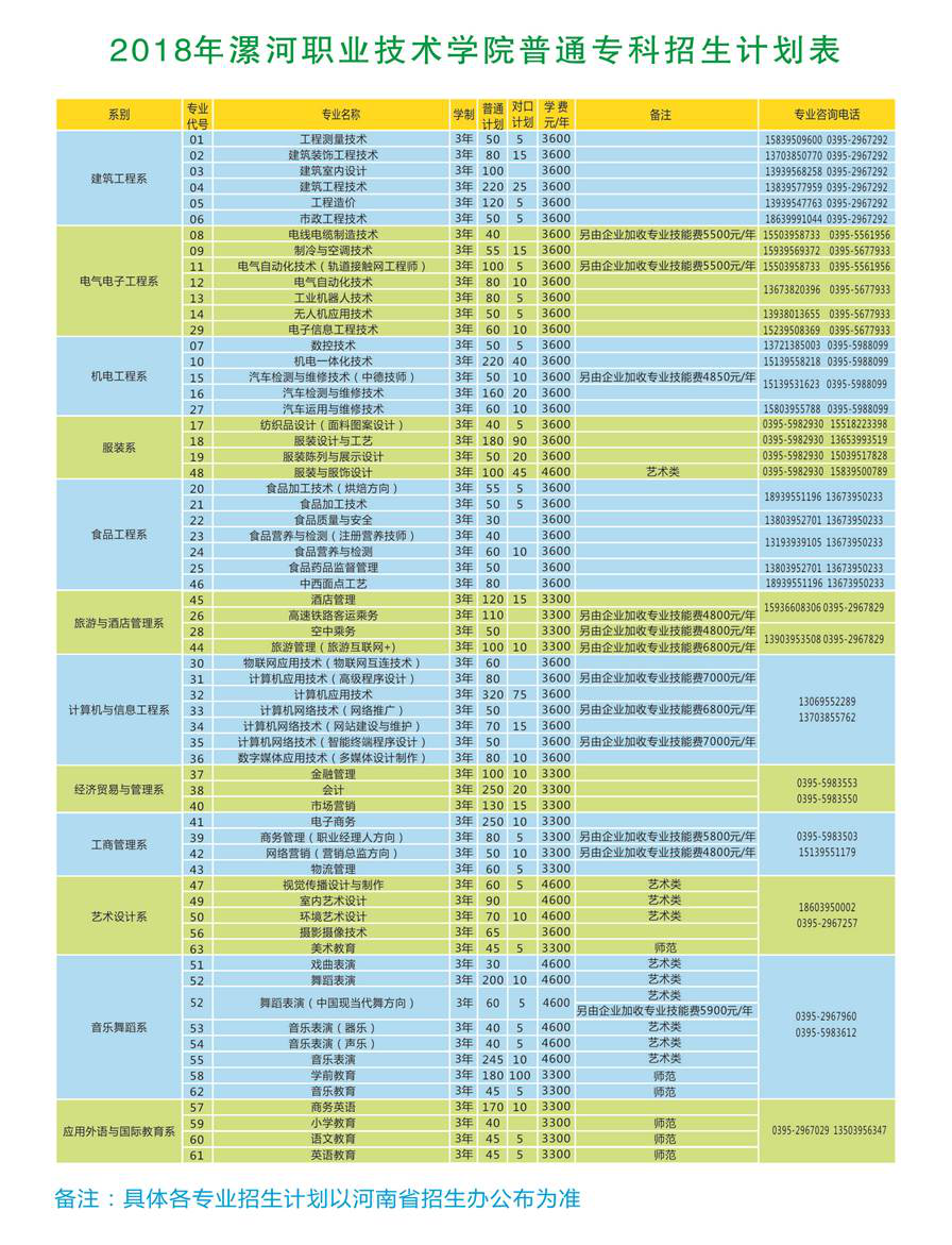 漯河职业技术学院2018年普通专科招生计划