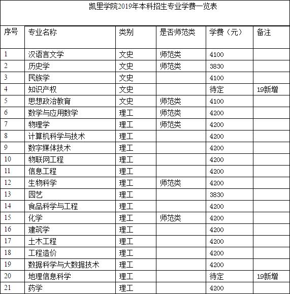 凯里学院2019年招生简章