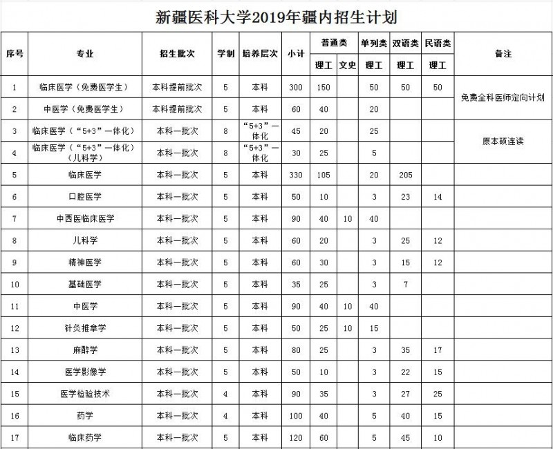 新疆医科大学2019年招生计划(疆内)