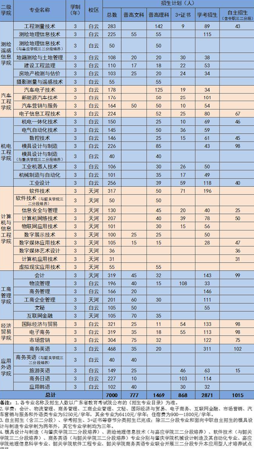 广东工贸职业技术学院2019年招生计划