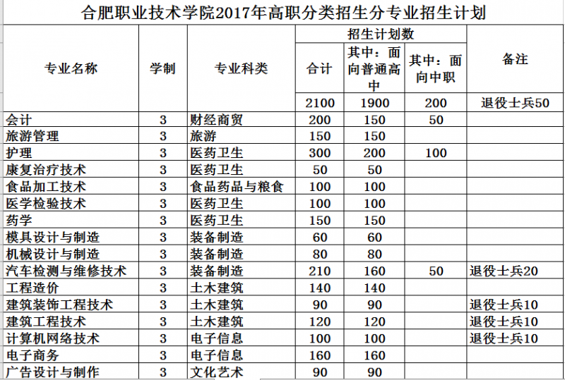 合肥职业技术学院2017年高职分类招生分专业招生计划