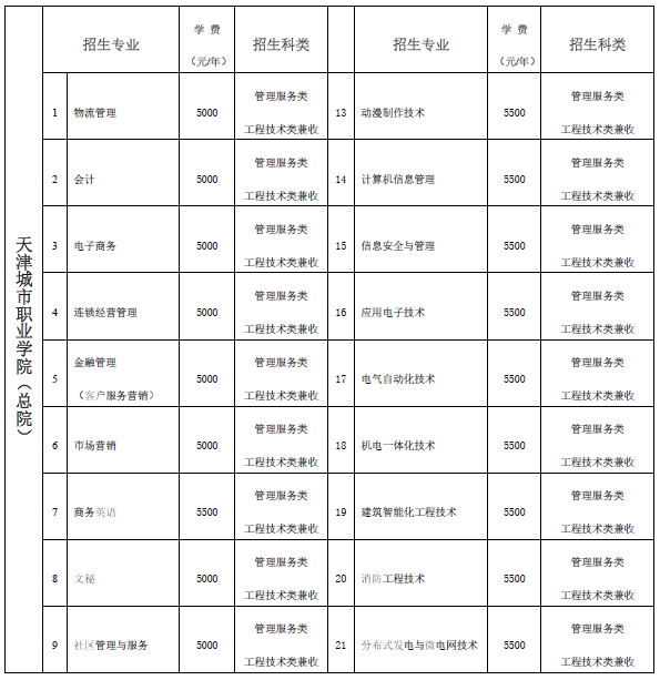 天津城市职业学院2017年春季高考招生简章(面向中职毕业生)