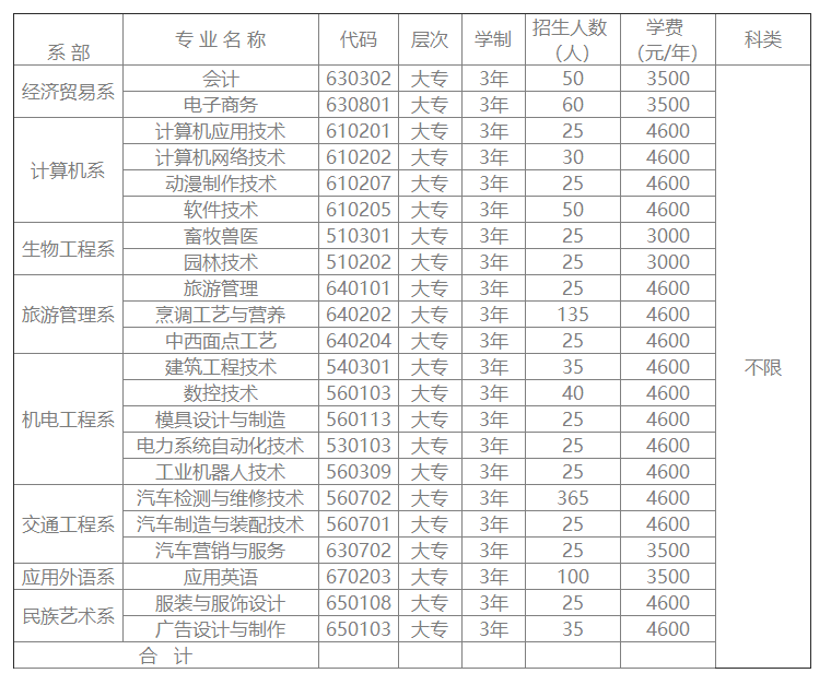 湘西民族职业技术学院2018年单独招生专业