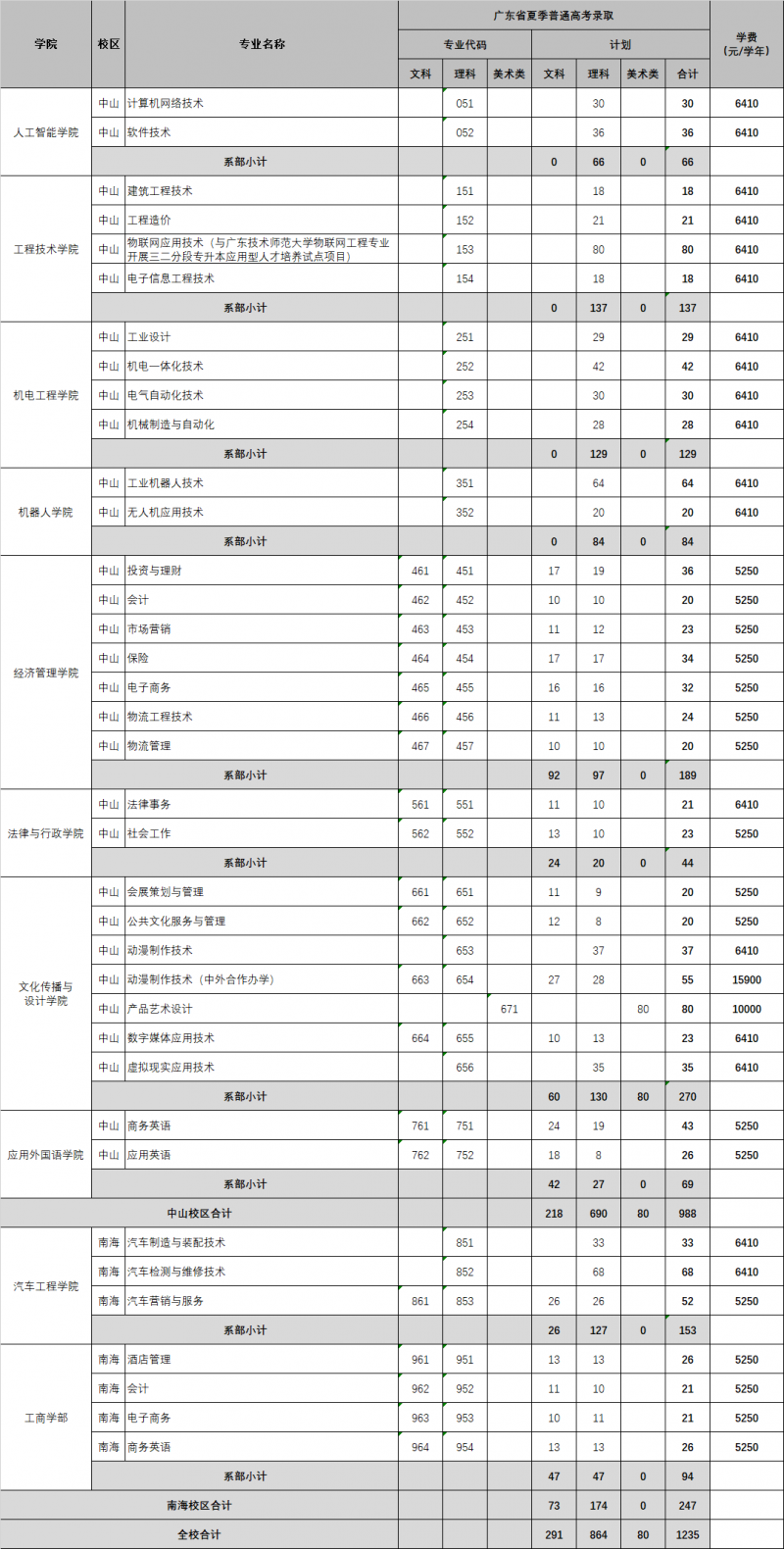 广东理工职业学院2019年招生计划