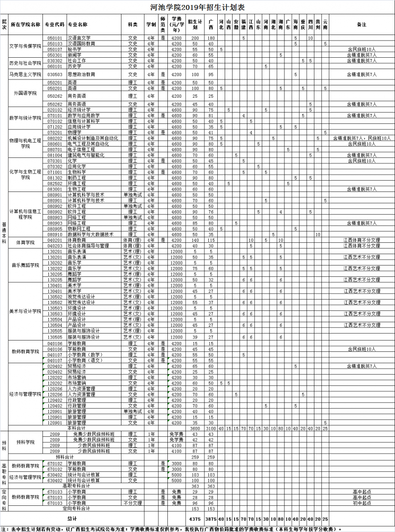 河池学院2019年分省分专业招生计划