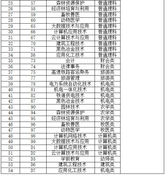 乌兰察布职业学院2020年高职扩招专项招生报考指南