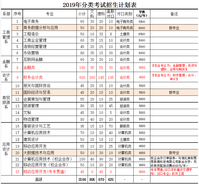 2019年重庆财经职业学院高职单独招生章程