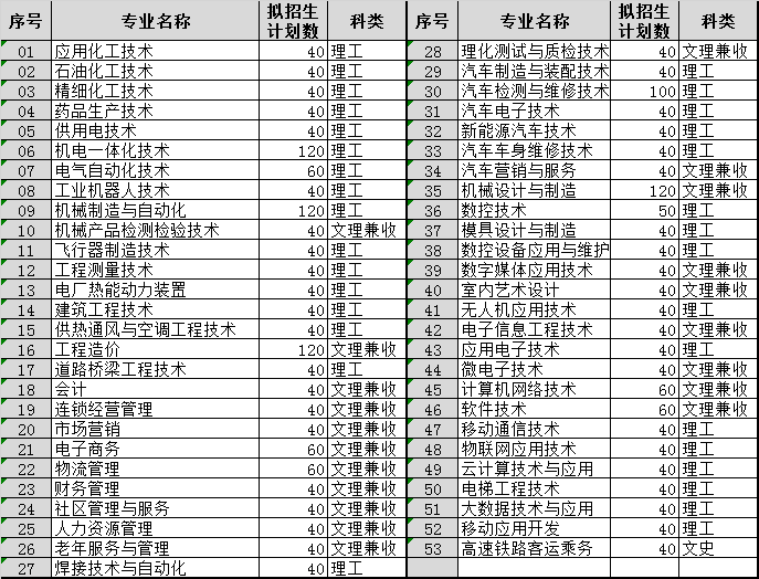 工業職業技術學院2023年招生計劃|招生人數|招生專業|招生簡章|招生