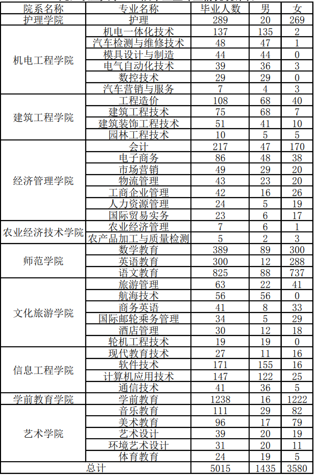 九江职业大学2020届毕业生专业情况统计表