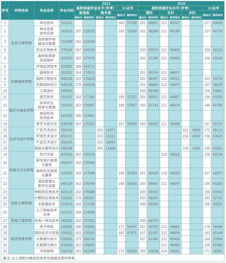 广东生态工程职业学院2021/2020两年春季高考招生录取分数线