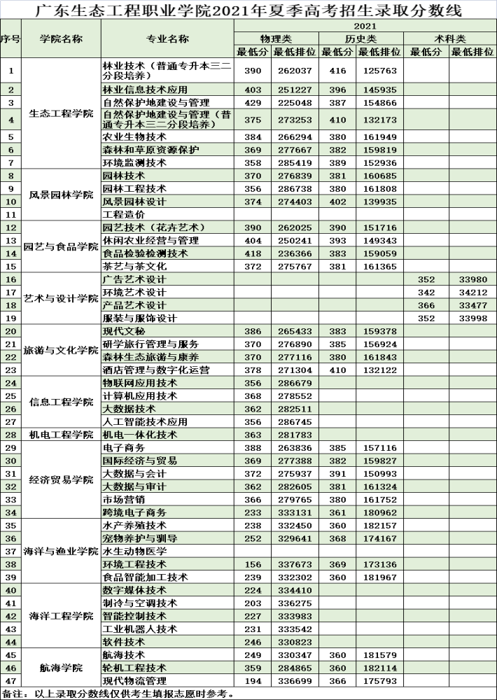 广东生态工程职业学院2021夏季高考招生录取分数线