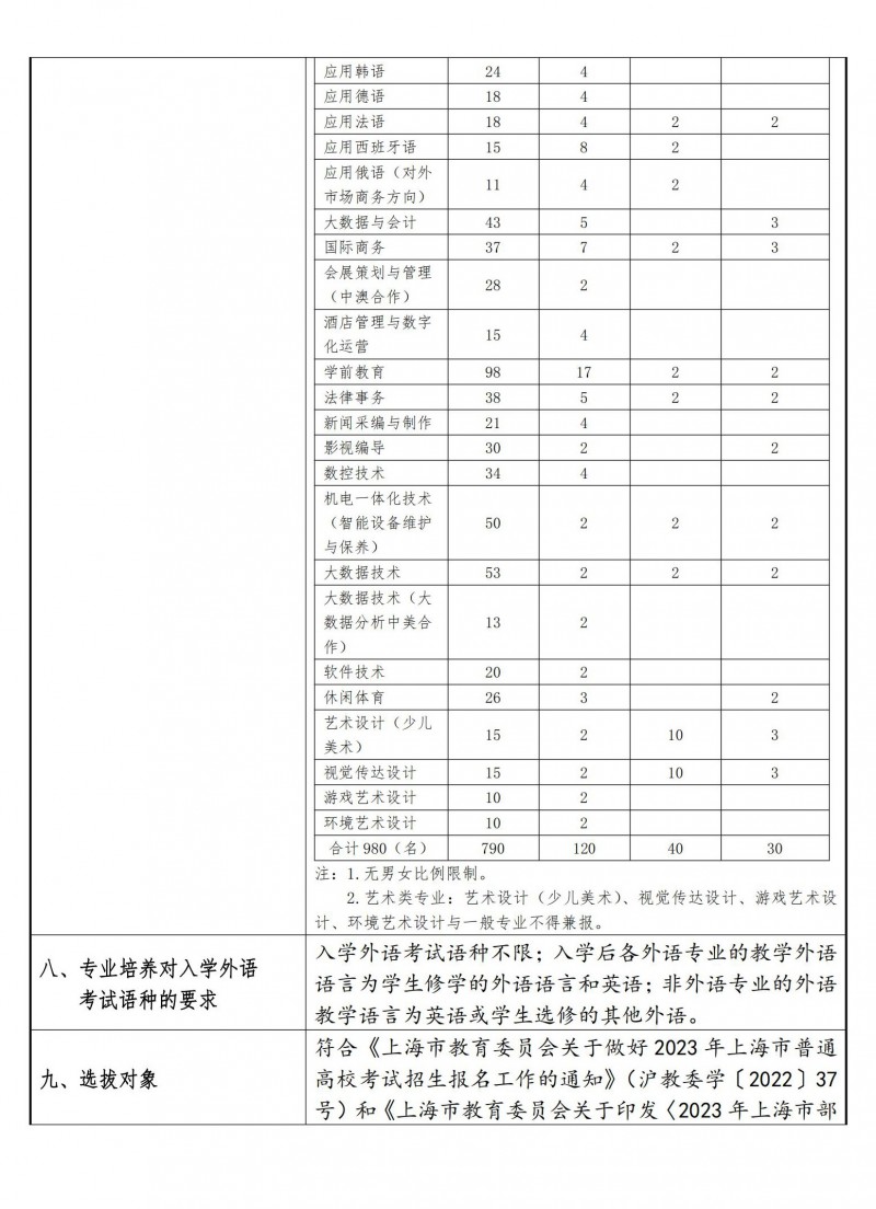 上海工商外国语职业学院2023年专科层次依法自主招生章程