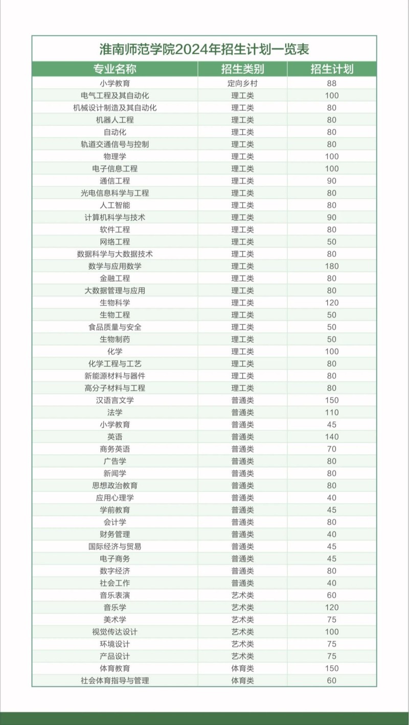 淮南师范学院2024面普招招生计划