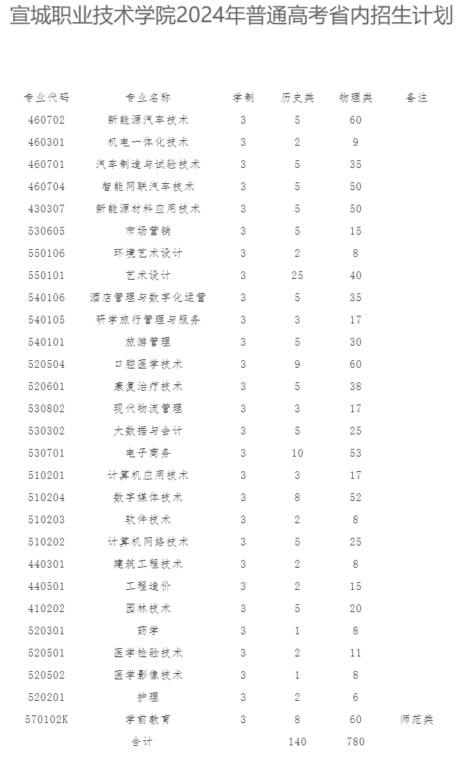 宣城职业技术学院专业图片