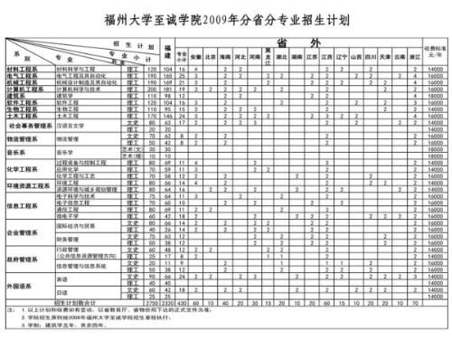 福州大學至誠學院2009年分省分專業招生計劃