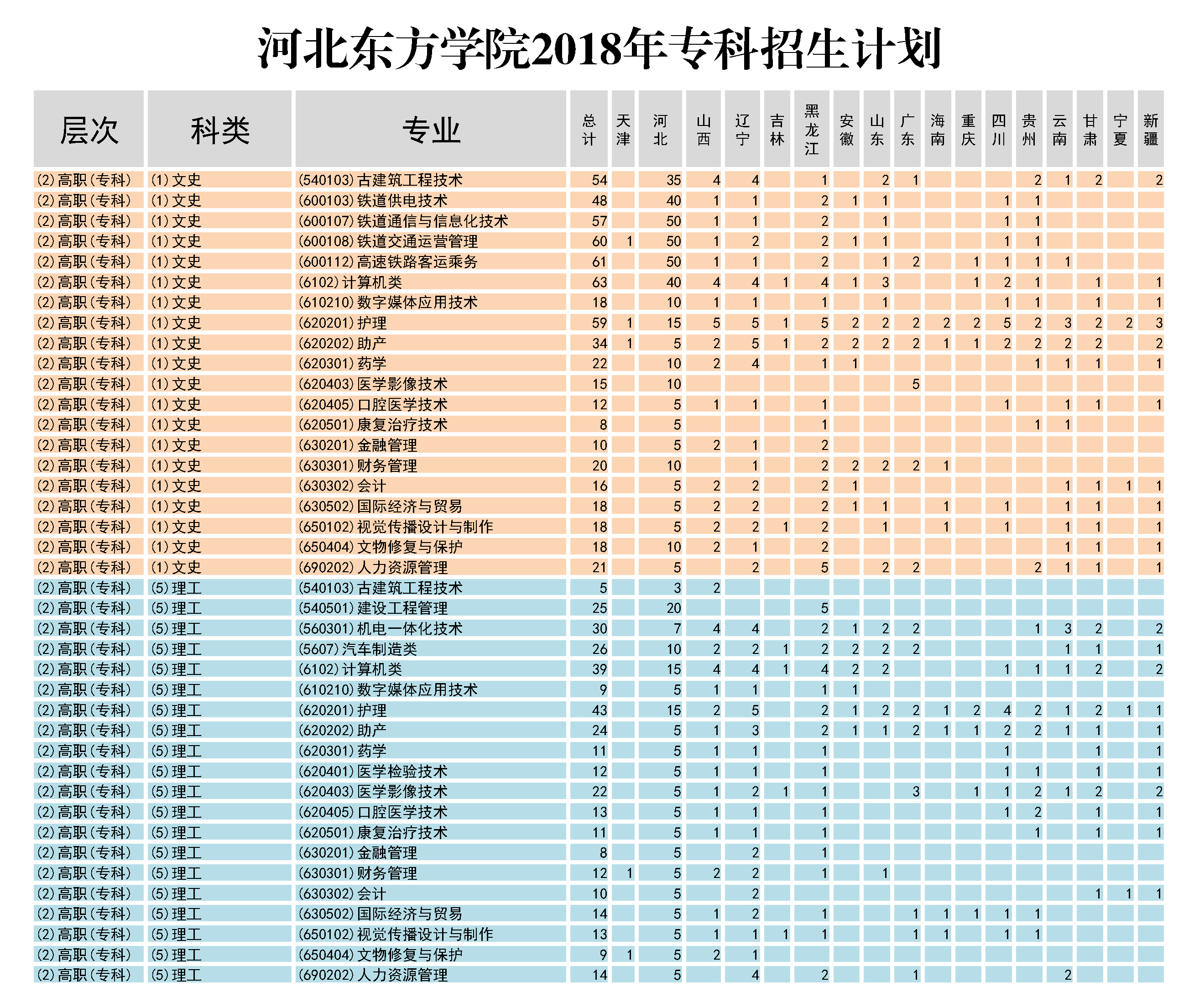 河北東方學院2018年專科招生計劃