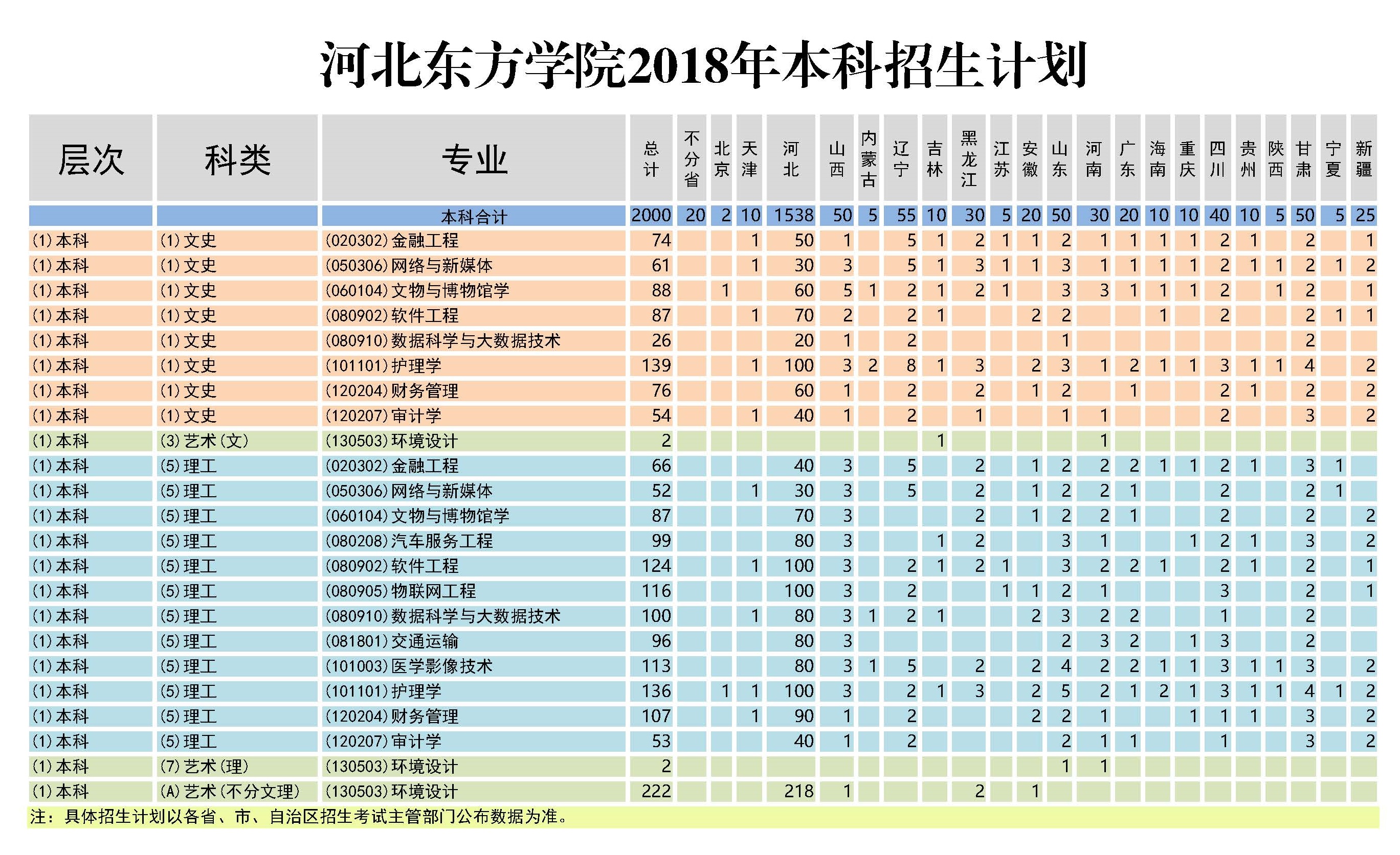 河北东方学院2018年本科招生计划