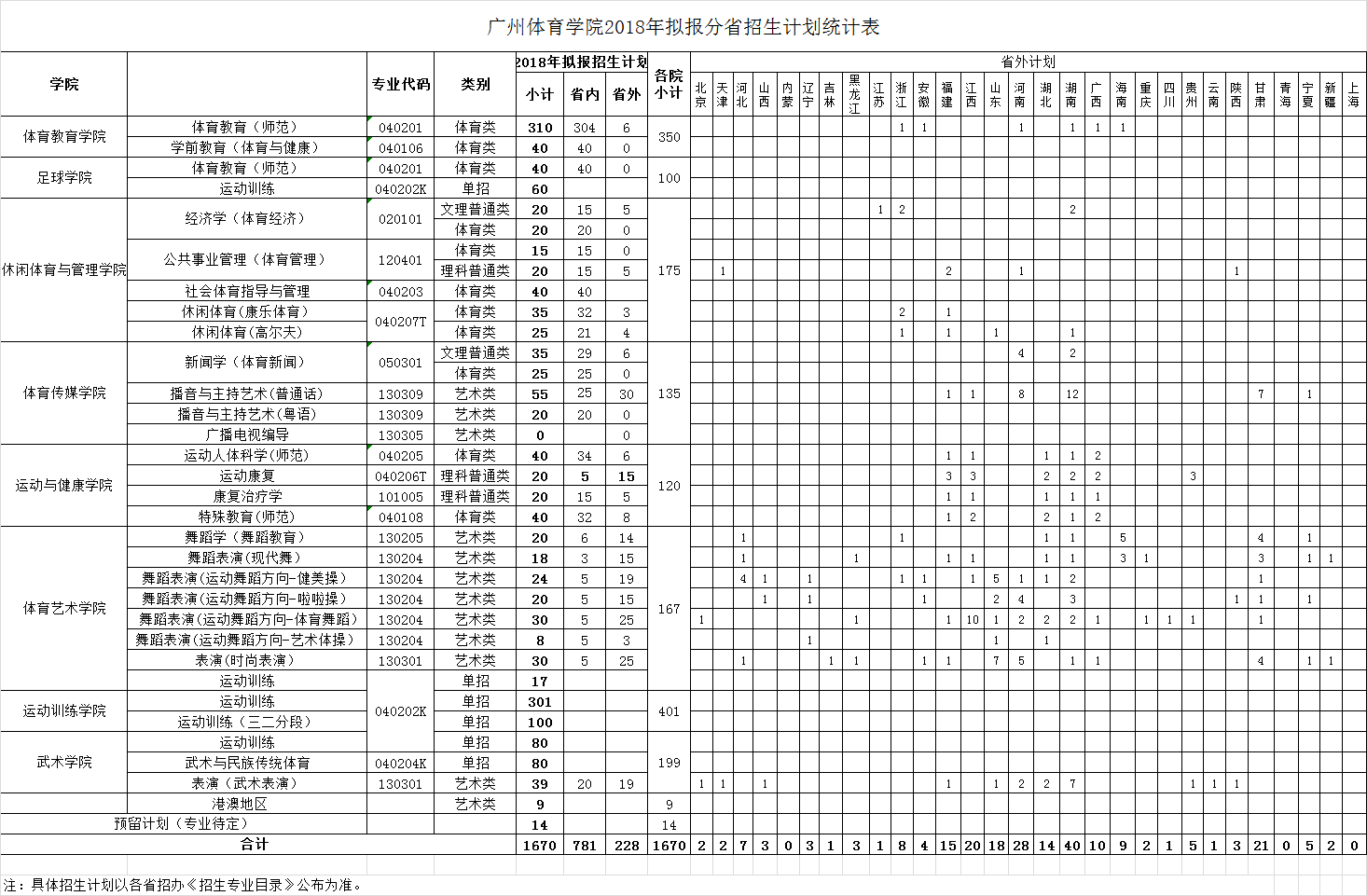 2018廣州體育學院專業招生計劃