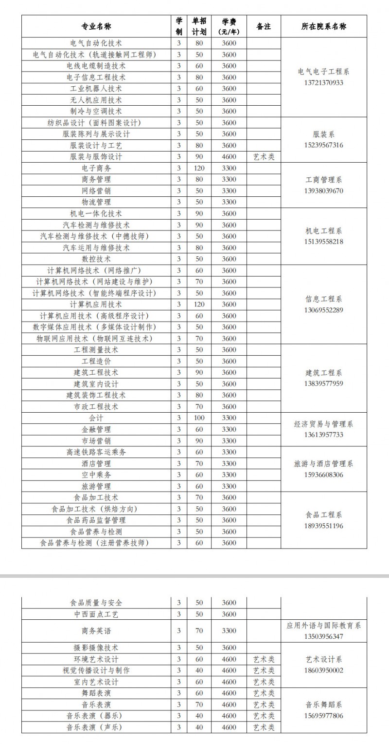 2018年漯河職業技術學院單獨招生專業與計劃