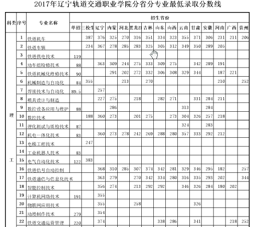 2017年遼寧軌道交通職業學院最低錄取分數線