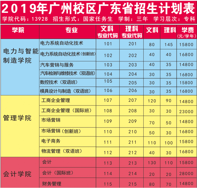 广州华立科技职业学院2019年招生计划