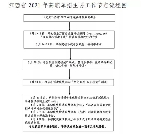 单招报名流程图解2021图片